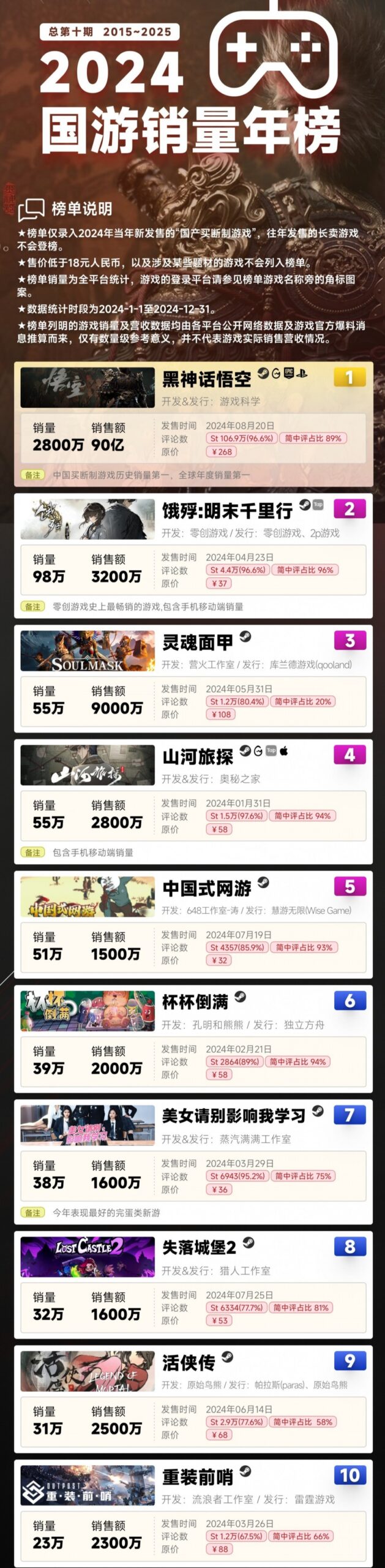2024年国游销量榜发布 《黑神话:悟空》销量超2800万