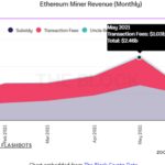 显卡挖矿能赚多少钱？7月以太币矿工收入10.3亿美元：暴跌一半