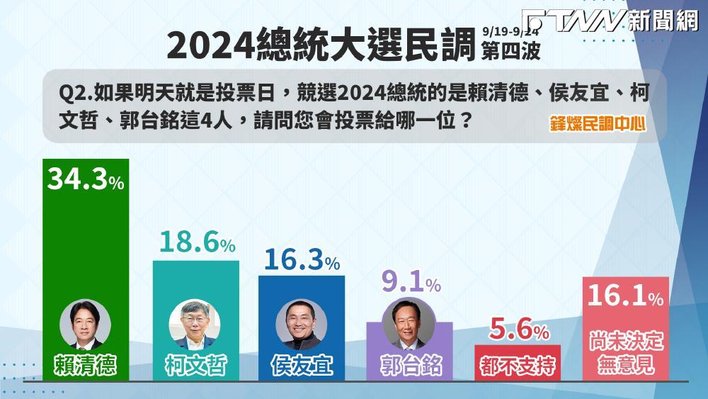 鋒燦民調/賴34.3%、柯18.6%、侯16.3%、郭9.1% 柯已連續下滑還被郭參選重傷