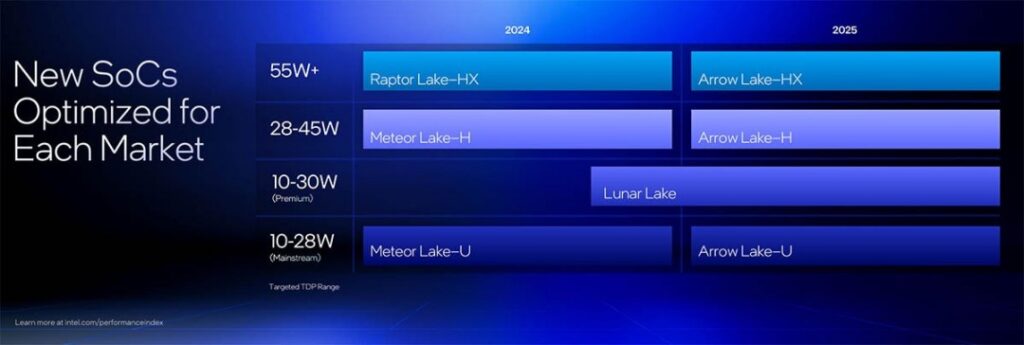 CES 2025：英特尔发布酷睿Ultra 200HX、200H和200U处理器