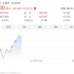 腾讯股价强势反弹 超台积电重返中国第一大市值公司