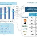 出货量暴增85.3% SA：小米手机首次跻身全球前二