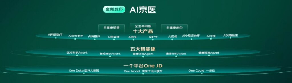 京东发布业内首创“AI京医”大模型 准确率达99.5%