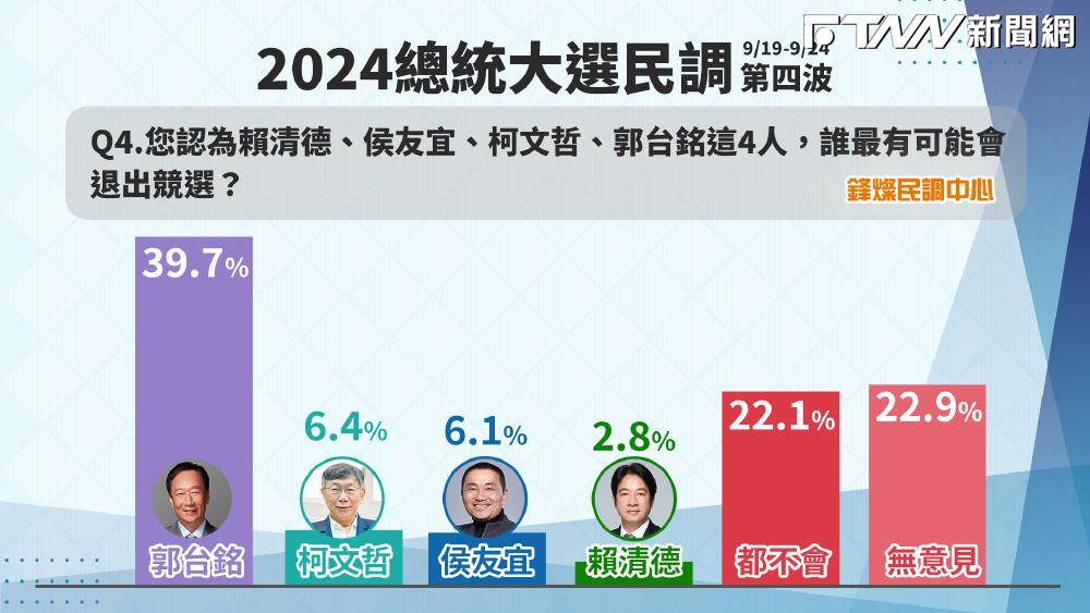 鋒燦民調/郭賴連署參選氣勢高 但有4成選民認為「郭台銘會退選」