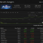 《漫威复仇者联盟》免费周末 Steam在线人数破万