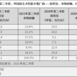 Q2国内手机市场排名公布：vivo第1 小米第3 苹果第4 荣耀第5