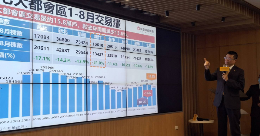 房市回溫?七都Q3房價小增2~5% 預售交易量增3.6%