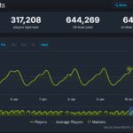 《漫威争锋》第一赛季首发Steam同时在线玩家突破64万人