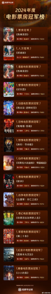 2024年全国电影票房425.02亿 8部影片破10亿