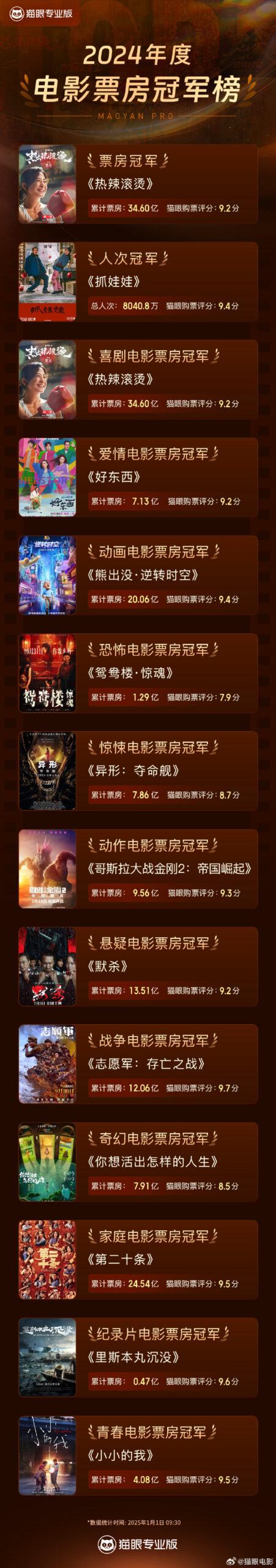 2024年全国电影票房425.02亿 8部影片破10亿