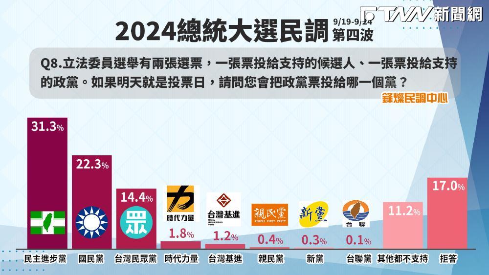 鋒燦民調／政黨票支持度！民進黨31.3%、國民黨22.3%　民眾黨14.4%將拿下7席不分區