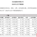 比亚迪首次反超上汽 终结上汽集团连续18年国内车企销冠纪录