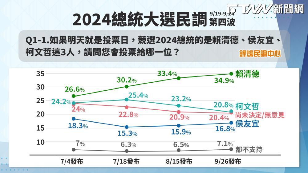 鋒燦民調/柯、侯支持度逐漸拉近 全市話民調侯友宜超車柯文哲