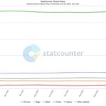 最新全球浏览器份额出炉 Chrome稳居榜首