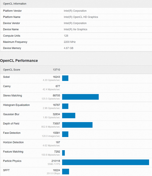 Intel低端DG2显卡频率2.2GHz 但性能仅相当于RX 550