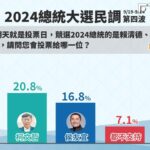 鋒燦民調/三腳督賴清德34.9% 遙遙領先柯文哲20.8%、侯友宜16.3%