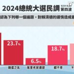 鋒燦民調/哪項議題最不利賴清德選情?答案出乎意料「不是進口蛋之亂」