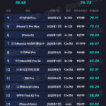 最新高端手机保值榜：华为Mate40 Pro+登顶